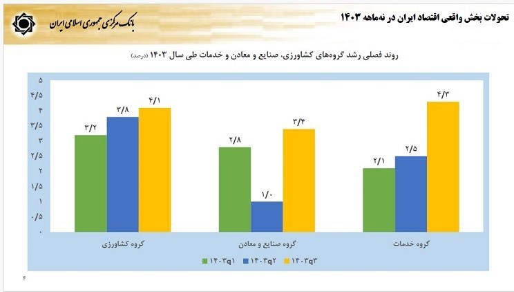 گزارش فرزین از آخرین وضعیت اقتصاد/نرخ رشد 3.7درصد شد