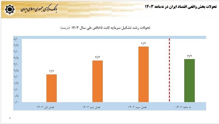 گزارش فرزین از آخرین وضعیت اقتصاد/نرخ رشد 3.7درصد شد