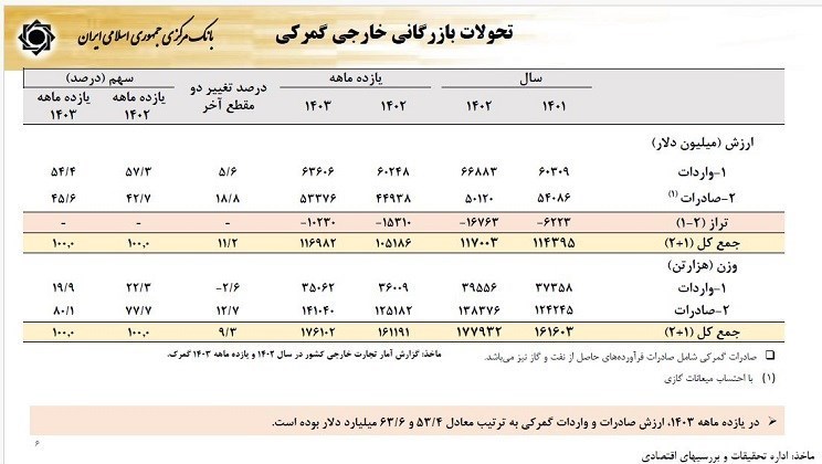 گزارش فرزین از آخرین وضعیت اقتصاد/نرخ رشد 3.7درصد شد