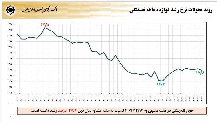 گزارش فرزین از آخرین وضعیت اقتصاد/نرخ رشد 3.7درصد شد