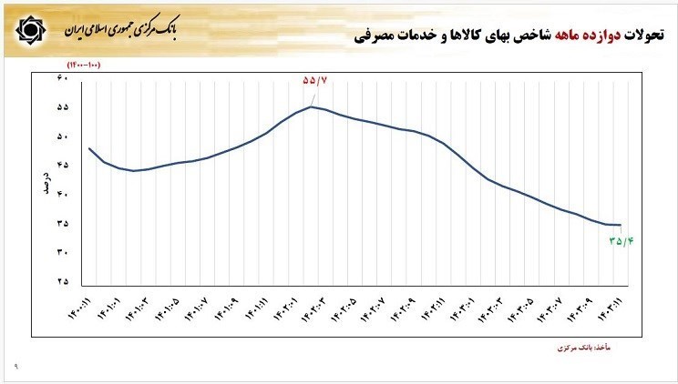 فرزین، نرخ دلار در سال ۱۴۰۴ را اعلام کرد/ نرخ تورم چه تغییری می‌کند؟