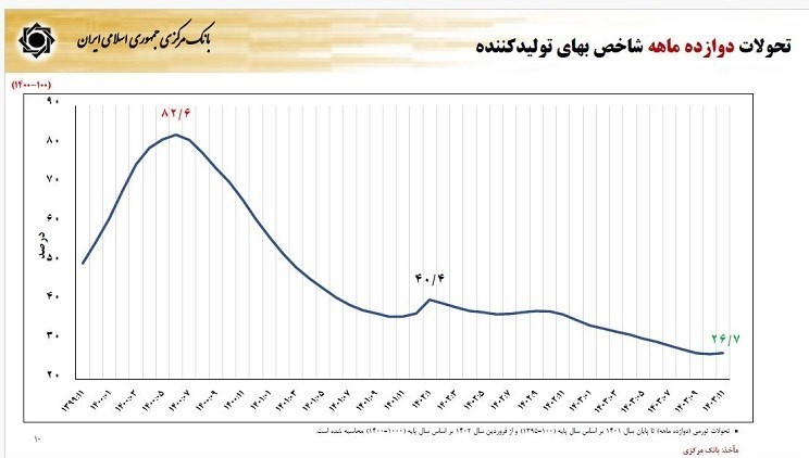 گزارش فرزین از آخرین وضعیت اقتصاد/نرخ رشد 3.7درصد شد