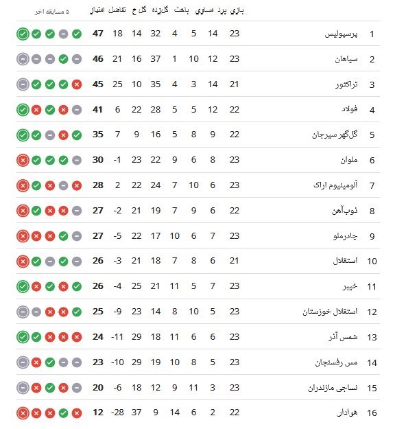 جدول لیگ برتر فوتبال | پرسپولیس از سپاهان سبقت گرفت 2