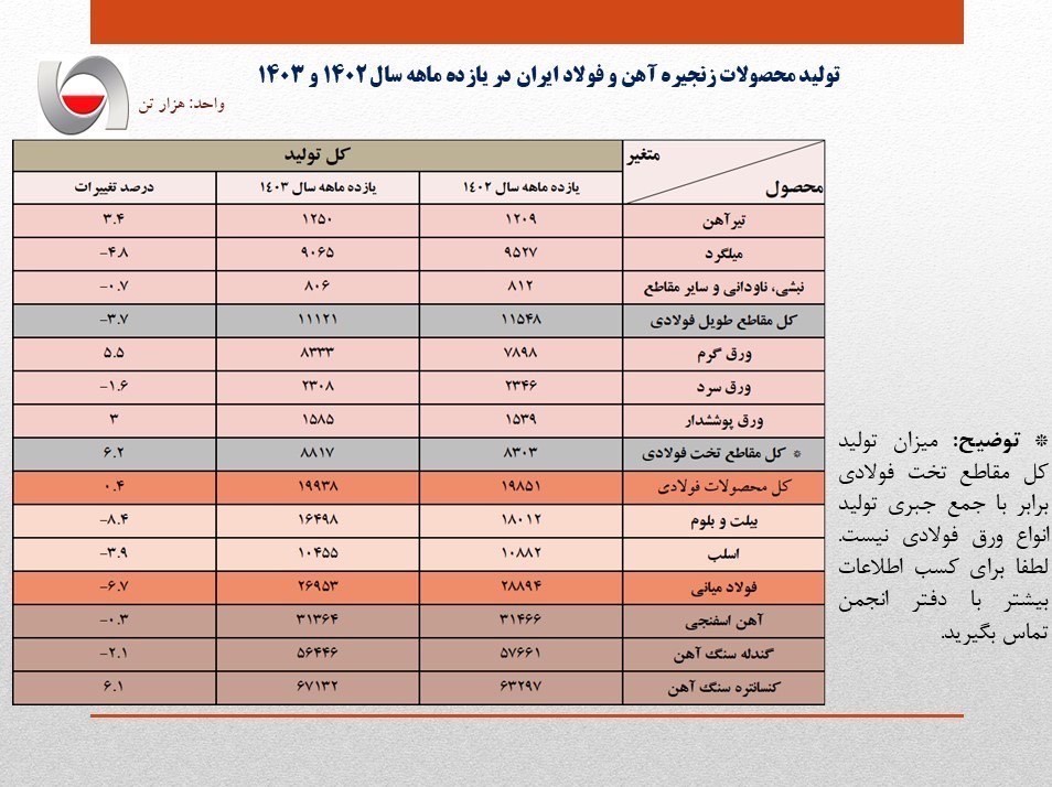 تولید فولاد ایران 6.7 درصد افت کرد + جدول 2