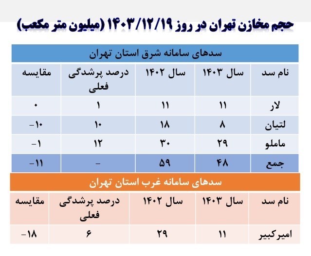 تهران روی خط بی‌آبی / 2 پروژه حیاتی در ایستگاه تأمین مالی 3