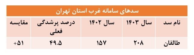 تهران روی خط بی‌آبی / 2 پروژه حیاتی در ایستگاه تأمین مالی 4