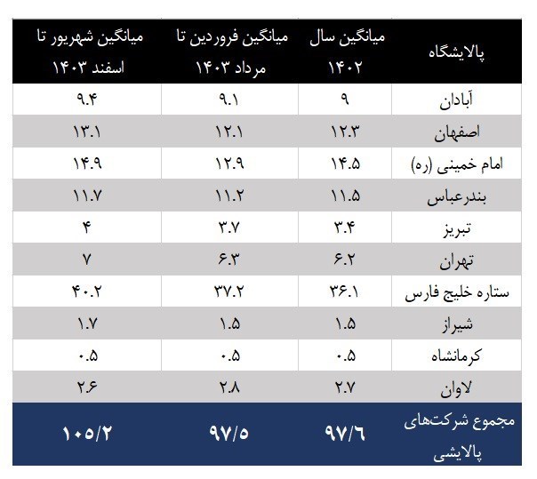 جزئیات افزایش تولید بنزین ایران در پالایشگاه‌های مختلف 2