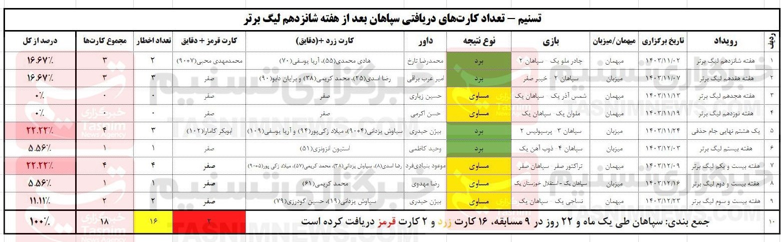 18 کارت سپاهان در 9 مسابقه / کریمی و یزدانی خشن‌ترین‌ها + جدول 2