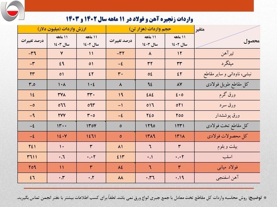 معادل کل صادرات میلگرد کشور" فولاد" وارد کشور شد 2