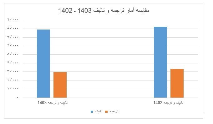 آمار نشر ,