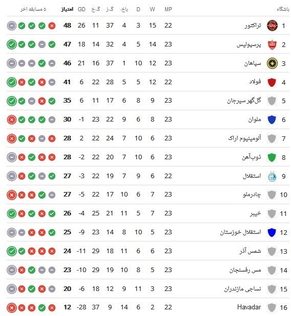 جدول لیگ برتر | صعود تراکتور به صدر / نهمی استقلال با تساوی نهم 2