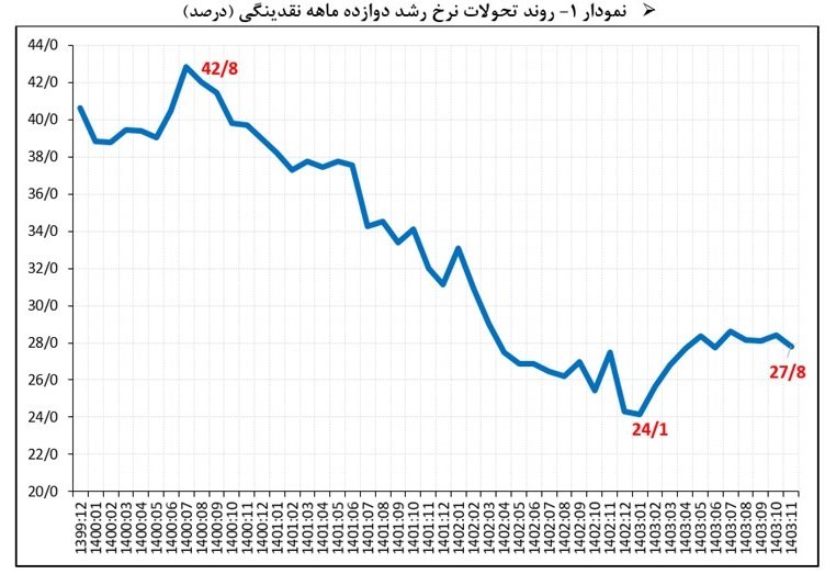 حجم نقدینگی ایران , رشد نقدینگی , بانک مرکزی جمهوری اسلامی ایران , 