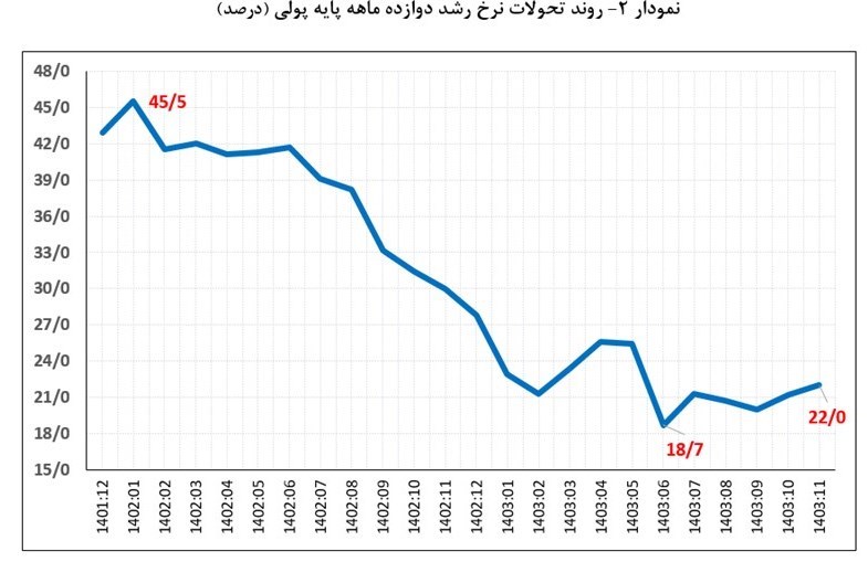 حجم نقدینگی ایران , رشد نقدینگی , بانک مرکزی جمهوری اسلامی ایران ,