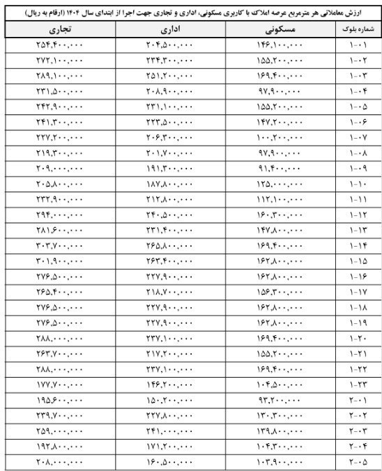 ارزش معاملاتی املاک مناطق 22گانه شهر تهران تعیین شد 2