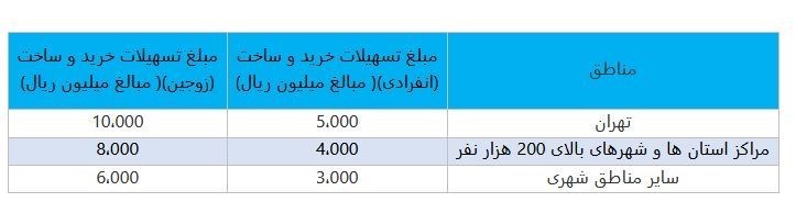 وام مسکن , بانک مرکزی جمهوری اسلامی ایران , 