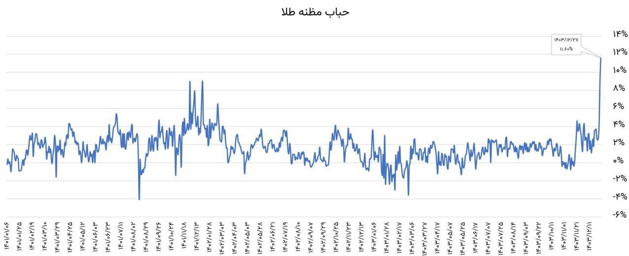 اخبار محرمانه