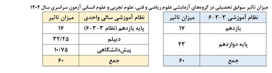 کنکور از سال 1405 یک‌بار در سال برگزار می‌شود 3