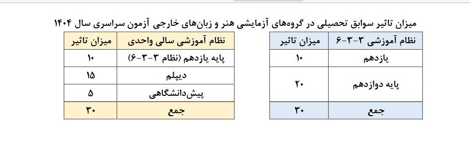 کنکور از سال 1405 یک‌بار در سال برگزار می‌شود 4