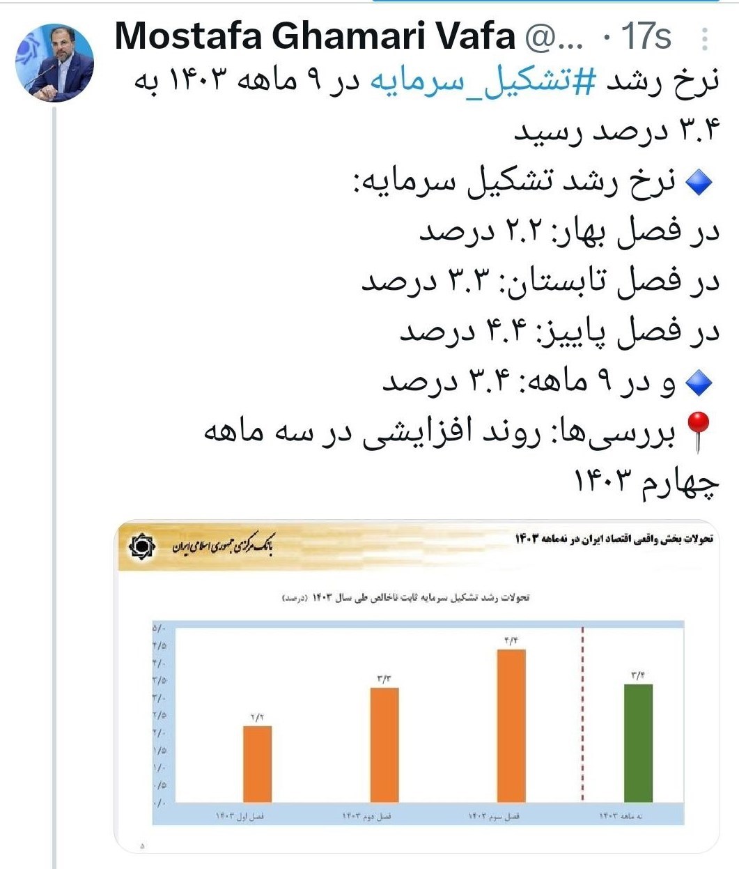 نرخ رشد تشکیل سرمایه به 3.4 درصد رسید 2