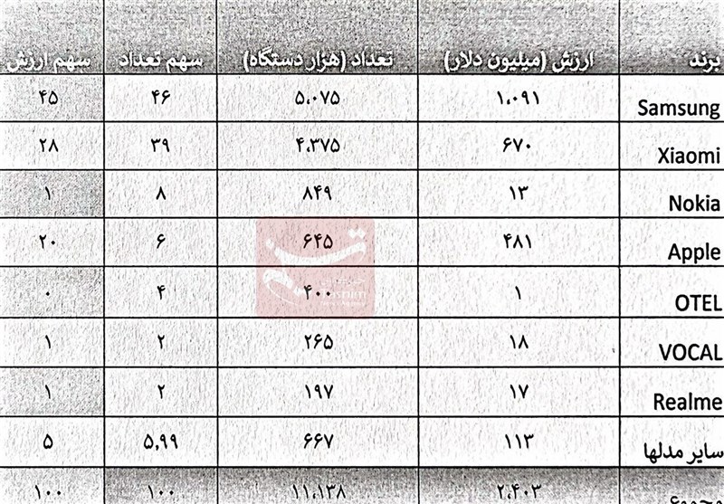 زنگ خطر بازار موبایل: سرقت برای قطعه خدمات پس از فروش فیک