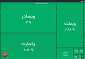 صعود 62 هزار واحدی شاخص کل بورس