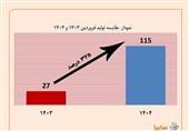 رشد تولید 325 درصدی محصولات در فروردین ماه 1404