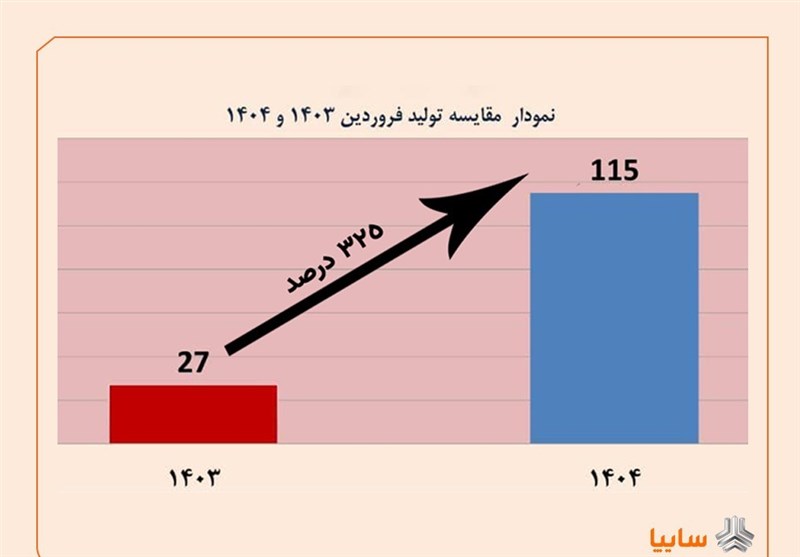 رشد تولید 325 درصدی محصولات در فروردین ماه 1404