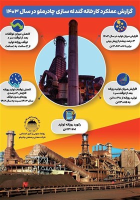 توليد،تعميرات،درصدي،كاهش،افزايش