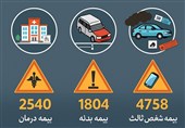 کدام بیمهها کام مردم را تلخ کردند؛ ثبت 10 هزار شکایت در 403