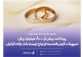 پرداخت 8.000 میلیارد ریال تسهیلات ازدواج توسط بانک رفاه