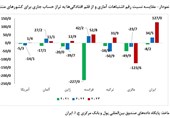 برداشت غلط مسعود نیلی از جدول تراز پرداختها