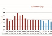 ثبت رکورد کاهش مصرف غلتک در خط تمپر میل واحد اسکین