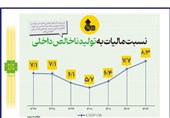 بررسی روند بهبودیافته مالیات به تولیدناخالص داخلی