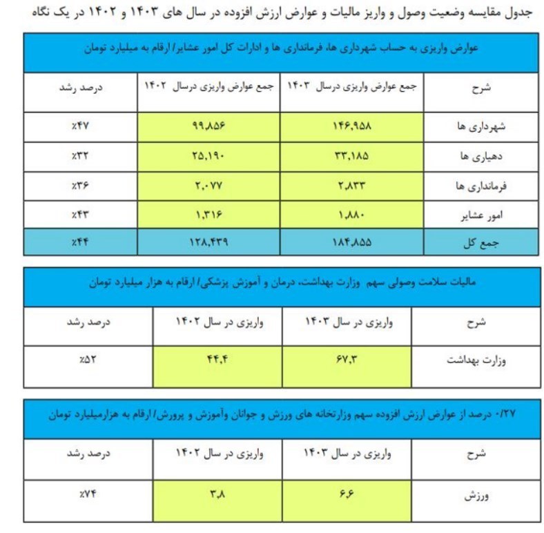 مالیات , 