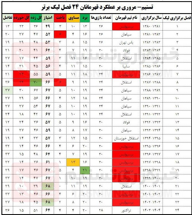 لیگ برتر فوتبال , تیم فوتبال تراکتور تبریز , 