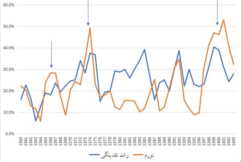 نرخ تورم , رشد نقدینگی , 