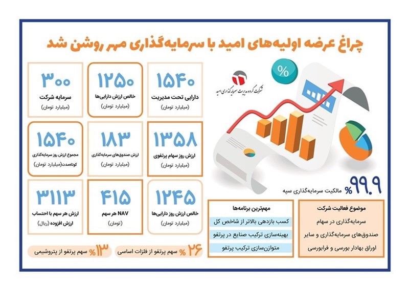 چراغ عرضه اولیه های امید با سرمایه گذاری مهر روشن شد