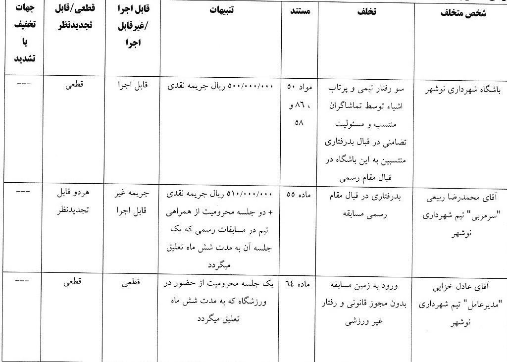 کمیته انضباطی فدراسیون فوتبال , 