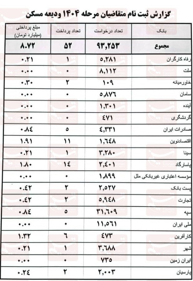 بازار مسکن , وزارت راه و شهرسازی , معاونت مسکن وزارت راه , بانک ملی ایران , بانک ملت , بانک سپه , بانک پاسارگاد , بانک شهر , پست بانک ایران , 