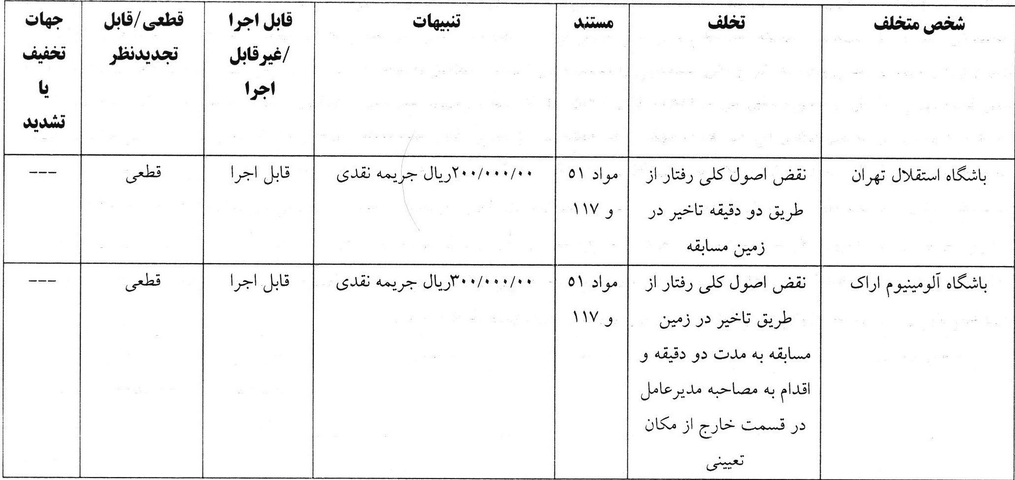 کمیته انضباطی فدراسیون فوتبال , 