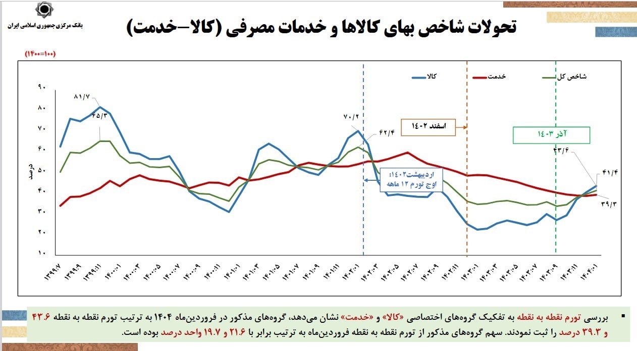 بانک مرکزی جمهوری اسلامی ایران , 