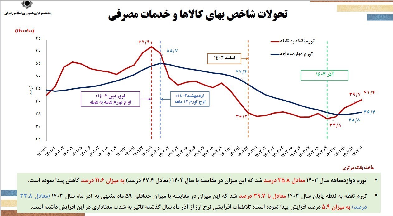 بانک مرکزی جمهوری اسلامی ایران , 