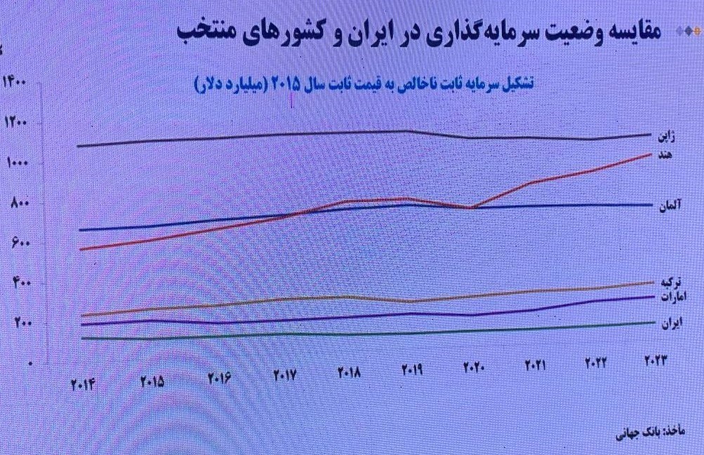 سرمایه گذاری برای تولید , 