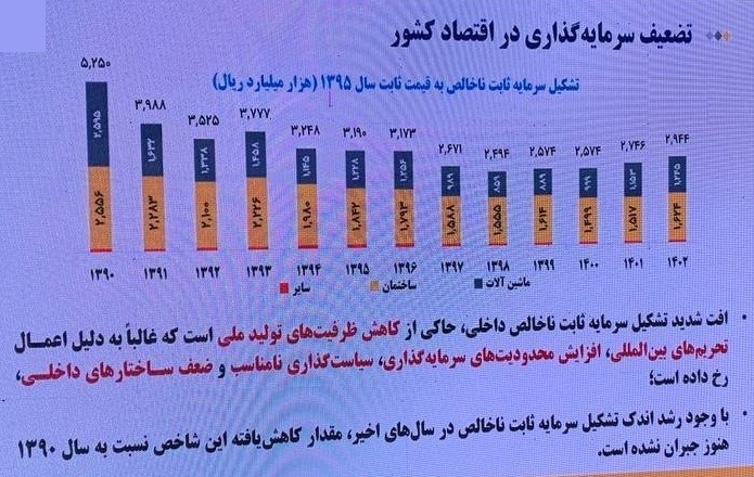 سرمایه گذاری برای تولید , 