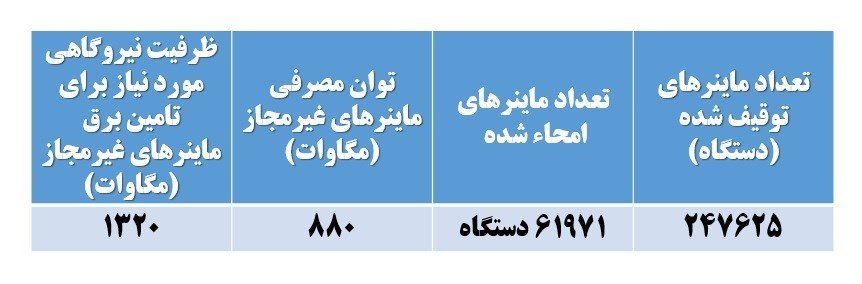 وزارت نیرو , شرکت توانیر | توانیر , 