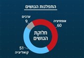 סקר: בנט מוביל, איזנקוט והנדל שוברים שוויון – יתרון לגוש מתנגדי נתניהו