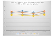 نرخ بیکاری فصلی چند سال اخیر زیر ذره بین