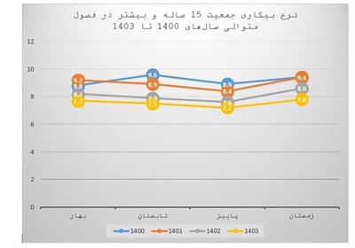 نرخ،بيكاري،اشتغال،اقتصادي،1403،درصد،زمستان،جمعيت،كاهش،ناقص،1 ...