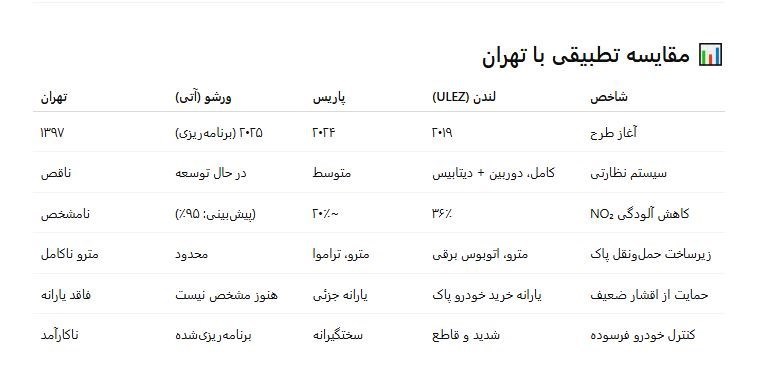 آلودگی هوای تهران , طرح ترافیک , 
