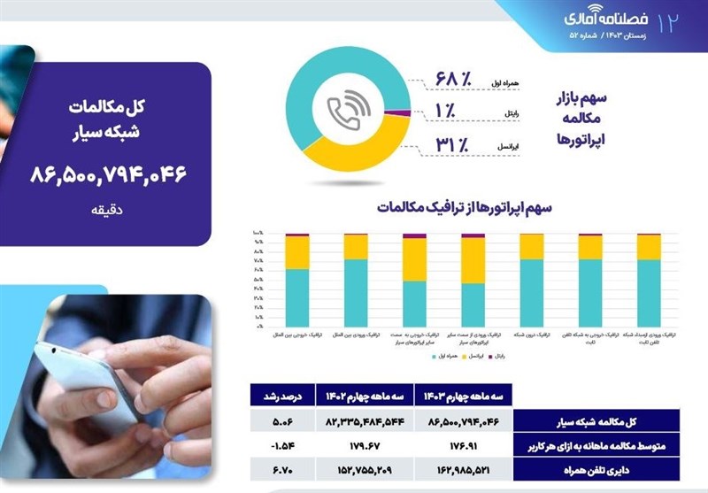  سهم ۳ اپراتور در جذب مکالمات همراه/ سهم رایتل فقط ۱ درصد 